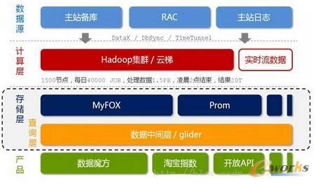 大數據時代 技術解析與服務體系全覽
